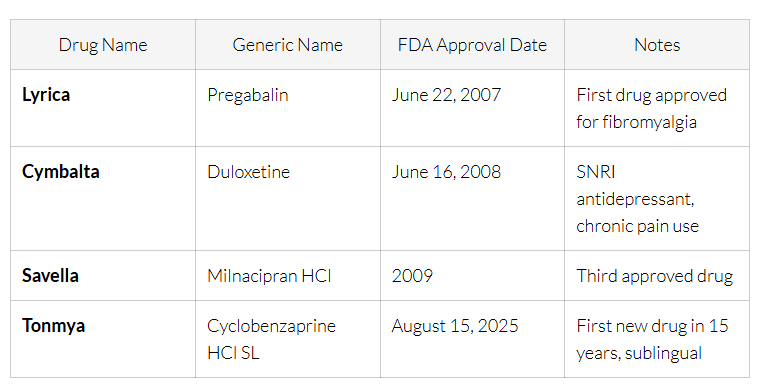 Do you know about Fibromyalgia and list of Medicine? I am on lyrica.